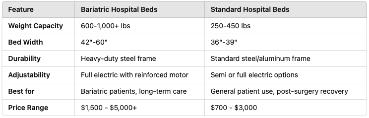 comparison-bariatric-vs.-standard-hospital-beds.png