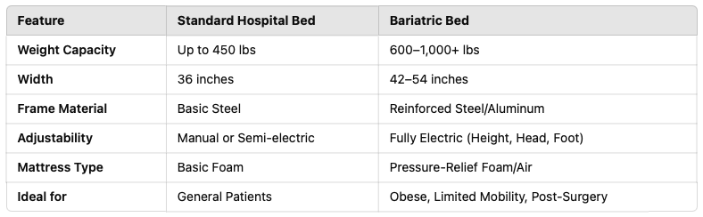 differences-between-standard-bariatric-beds.png